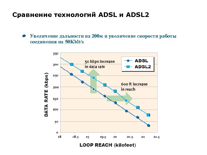 Сравнение технологий ADSL и ADSL 2 Увеличение дальности на 200 м и увеличение скорости