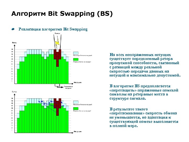 Алгоритм Bit Swapping (BS) Реализация алгоритма Bit Swapping На всех непораженных несущих существует определенный
