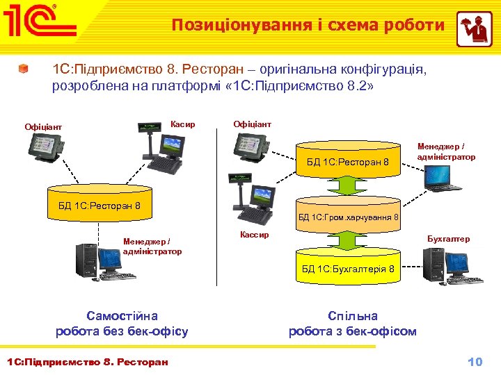 Позиціонування і схема роботи 1 С: Підприємство 8. Ресторан – оригінальна конфігурація, розроблена на