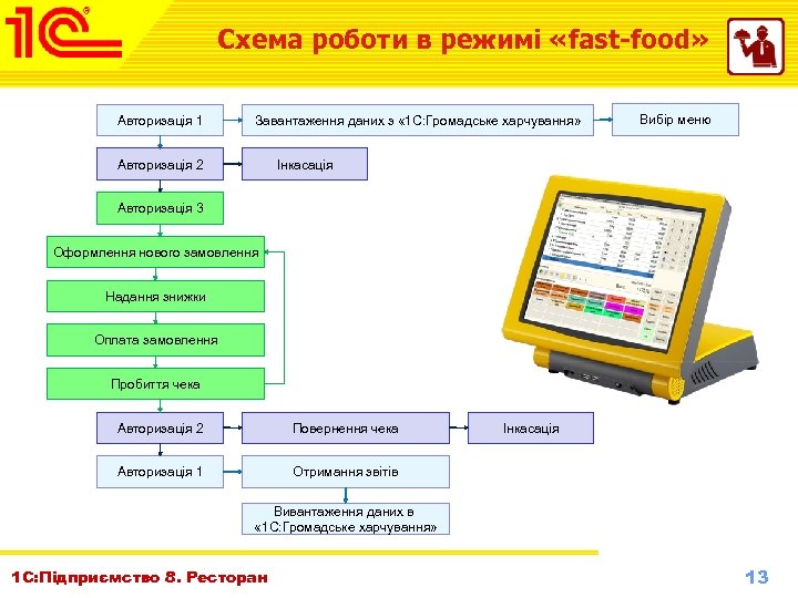 Схема роботи в режимі «fast-food» Авторизація 1 Завантаження даних з « 1 С: Громадське