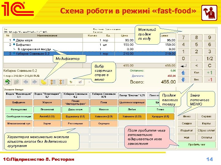 Схема роботи в режимі «fast-food» Можливий продаж по коду Модификатор Модифікатор Вибір «гарячих» страв