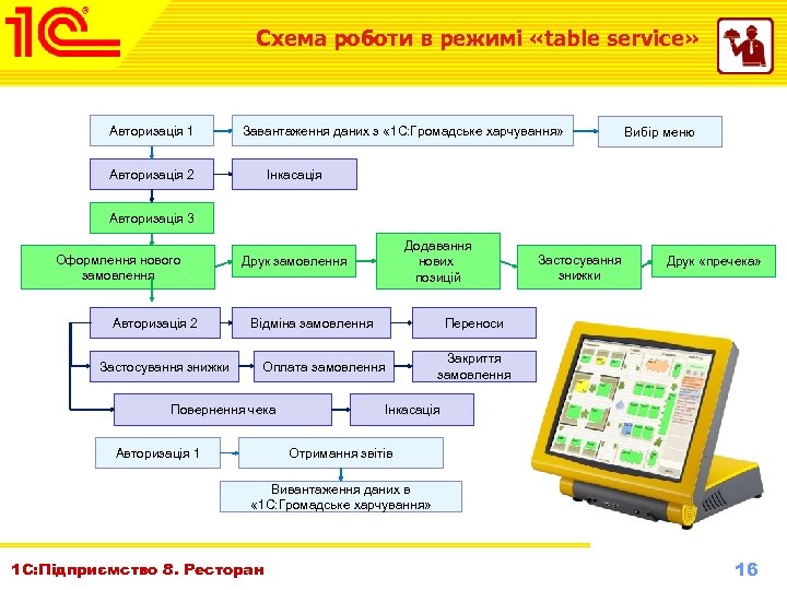 Схема роботи в режимі «table service» Авторизація 1 Завантаження даних з « 1 С: