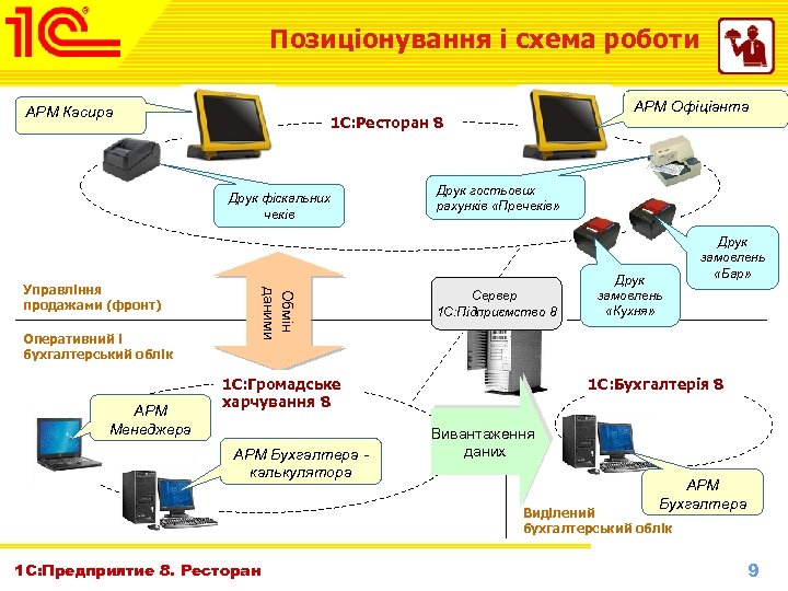 Позиціонування і схема роботи АРМ Касира 1 С: Ресторан 8 Друк фіскальних чеків Оперативний