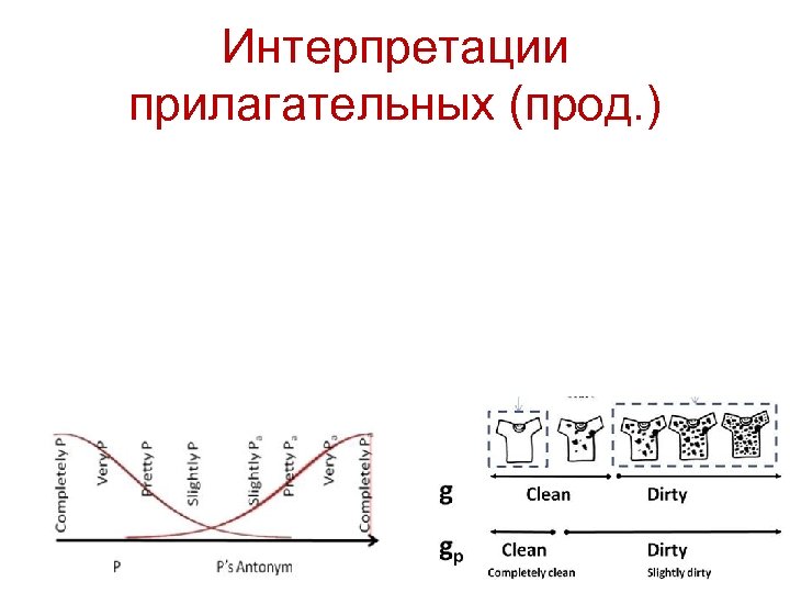 Интерпретации прилагательных (прод. ) 