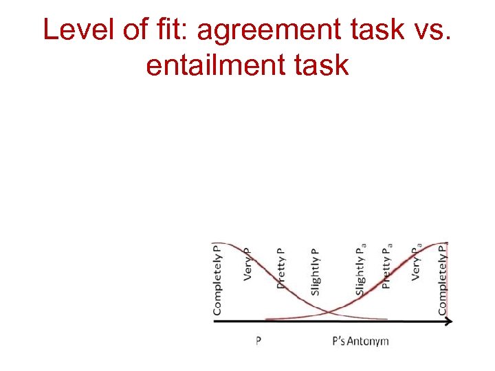 Level of fit: agreement task vs. entailment task 