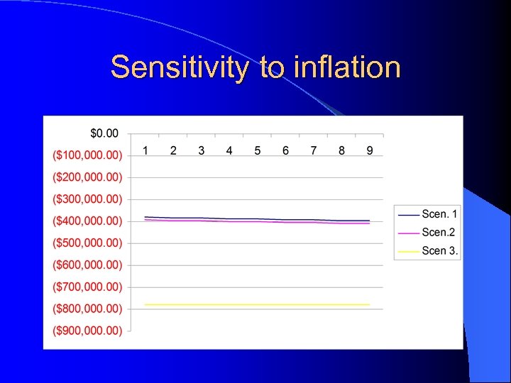 Sensitivity to inflation 