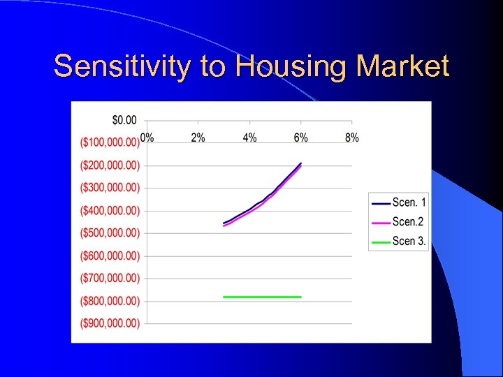 Sensitivity to Housing Market 