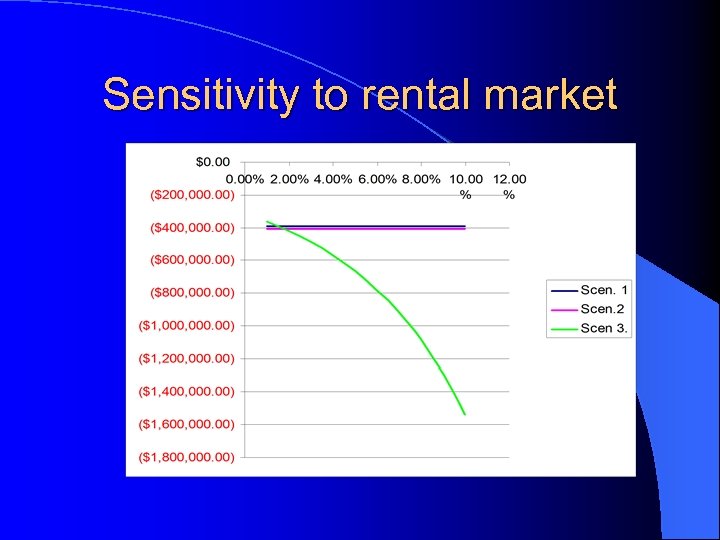 Sensitivity to rental market 