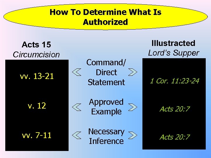 How To Determine What Is Authorized Acts 15 Circumcision Illustracted Lord’s Supper vv. 13