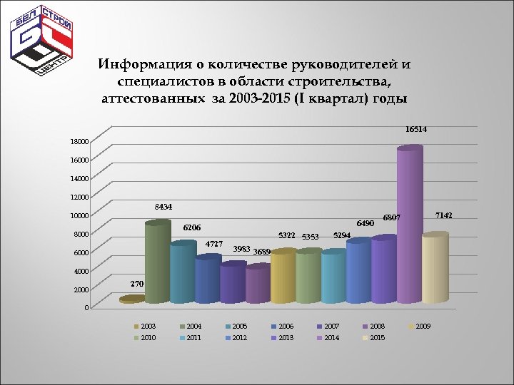 Информация о количестве руководителей и специалистов в области строительства, аттестованных за 2003 -2015 (I