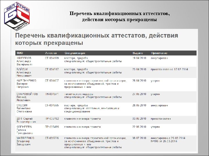 Перечень квалификационных аттестатов, действия которых прекращены 
