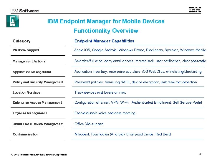 IBM Endpoint Manager for Mobile Devices Functionality Overview Category Endpoint Manager Capabilities Platform Support