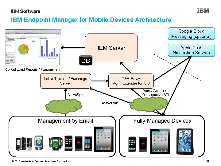 IBM Endpoint Manager for Mobile Devices Architecture Google Cloud Messaging (optional) IEM Server Apple