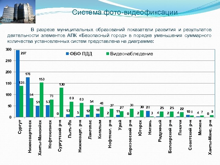 Система фото-видеофиксации В разрезе муниципальных образований показатели развития и результатов деятельности элементов АПК «Безопасный