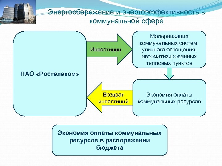 Энергосбережение и энергоэффективность в коммунальной сфере Инвестиции Модернизация коммунальных систем, уличного освещения, автоматизированных тепловых