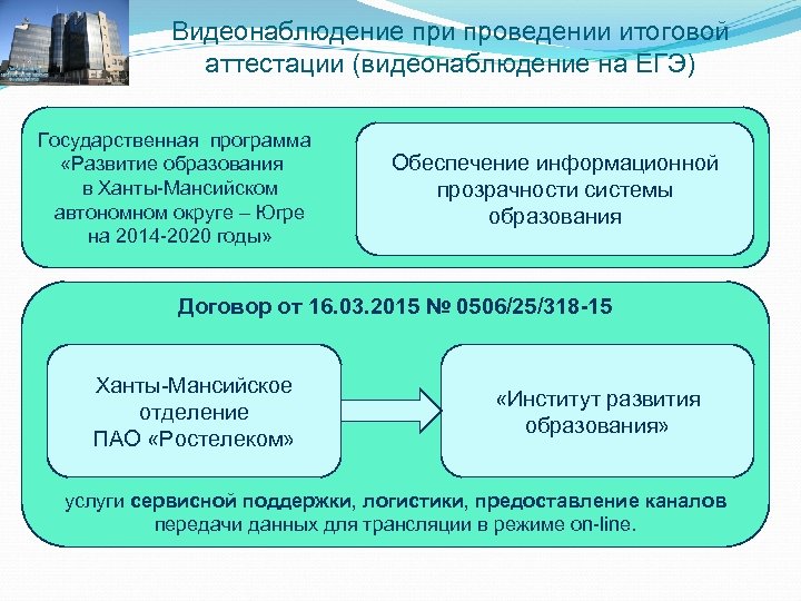 Видеонаблюдение при проведении итоговой аттестации (видеонаблюдение на ЕГЭ) Государственная программа «Развитие образования в Ханты-Мансийском