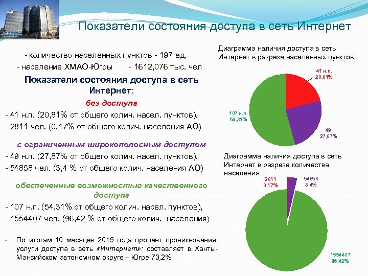 Показатели состояния доступа в сеть Интернет - количество населенных пунктов - 197 ед. -