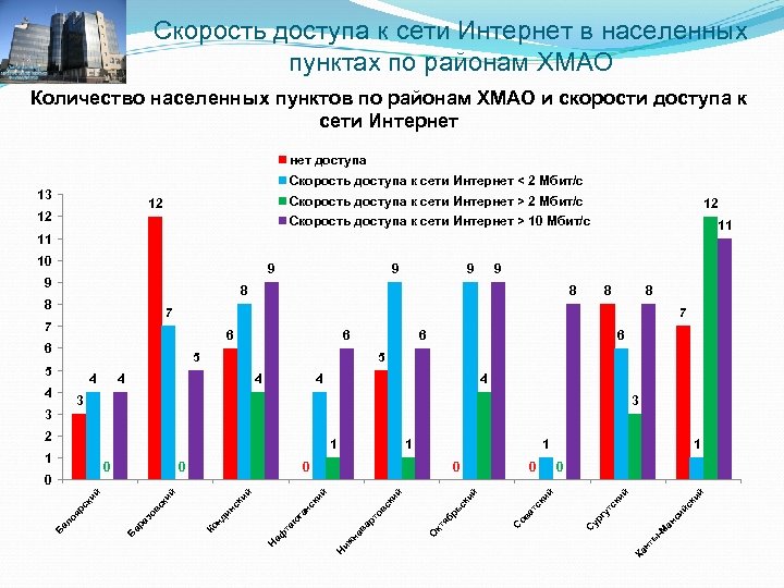 Скорость доступа к сети Интернет в населенных пунктах по районам ХМАО Количество населенных пунктов