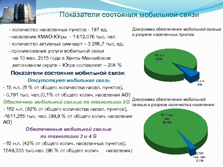 Показатели состояния мобильной связи - количество населенных пунктов - 197 ед. - население ХМАО-Югры