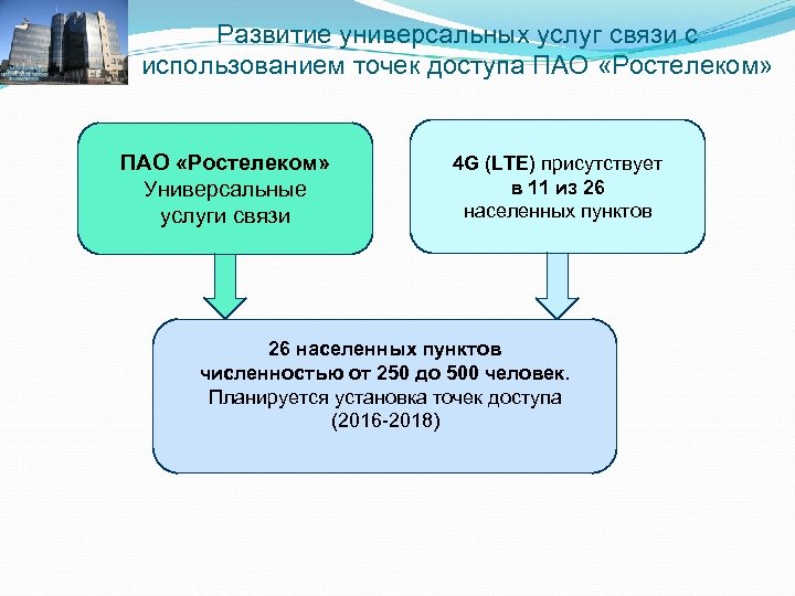 Развитие универсальных услуг связи с использованием точек доступа ПАО «Ростелеком» Универсальные услуги связи 4