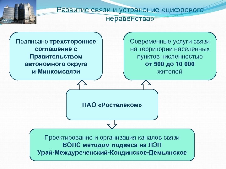 Развитие связи и устранение «цифрового неравенства» Подписано трехстороннее соглашение с Правительством автономного округа и