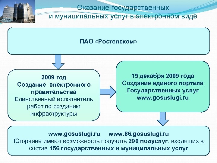 Оказание государственных и муниципальных услуг в электронном виде ПАО «Ростелеком» 2009 год Создание электронного