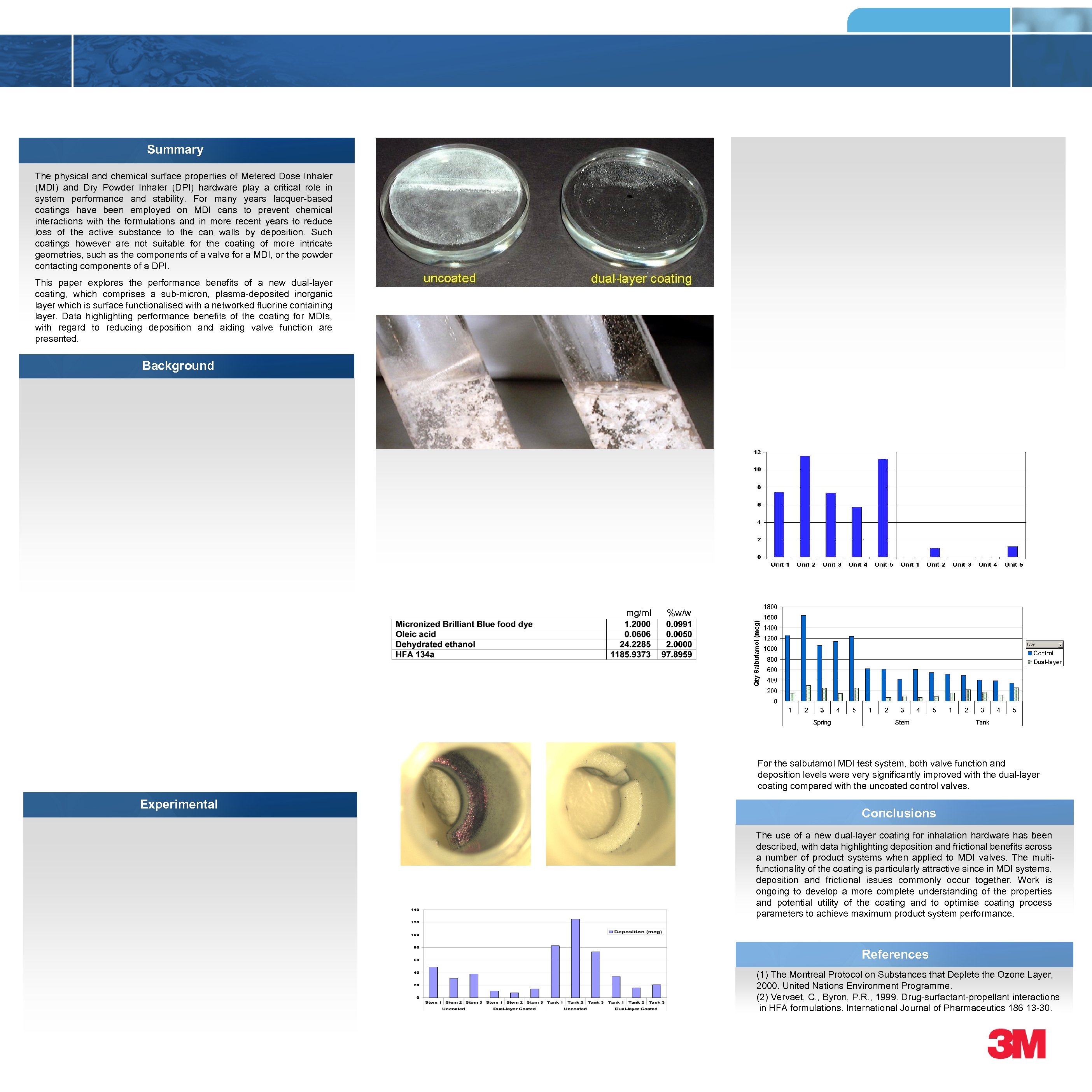 Summary The physical and chemical surface properties of Metered Dose Inhaler (MDI) and Dry