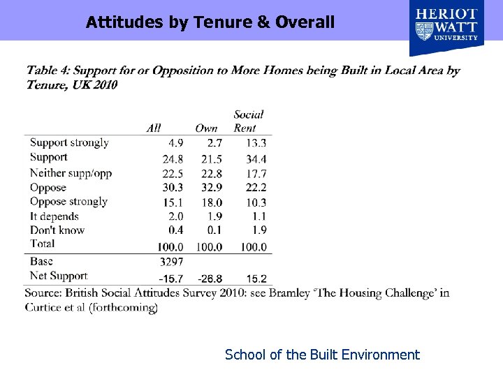 Attitudes by Tenure & Overall School of the Built Environment 