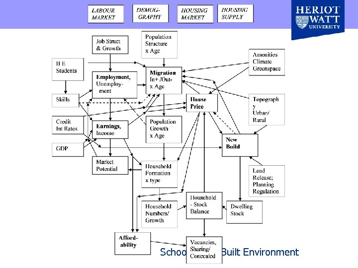 School of the Built Environment 