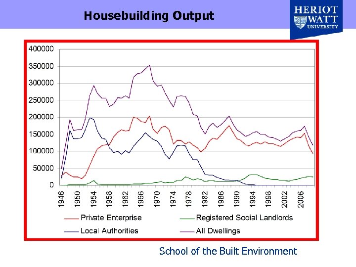 Housebuilding Output School of the Built Environment 