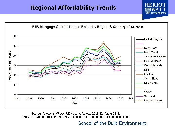 Regional Affordability Trends Source: Pawson & Wilcox, UK Housing Review 2011/12, Table 2. 3.