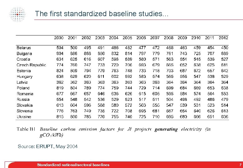 The first standardized baseline studies. . . Source: ERUPT, May 2004 Standardized national/sectoral baselines