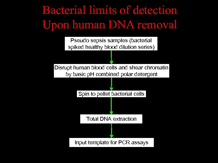 Bacterial limits of detection Upon human DNA removal Pseudo sepsis samples (bacterial spiked healthy
