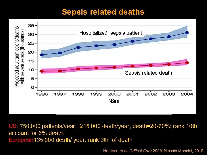 Sepsis related deaths Hospitalized sepsis patient Sepsis related death Năm US: 750. 000 patients/year;