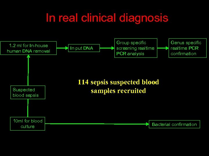In real clinical diagnosis 1. 2 ml for In-house human DNA removal Suspected blood