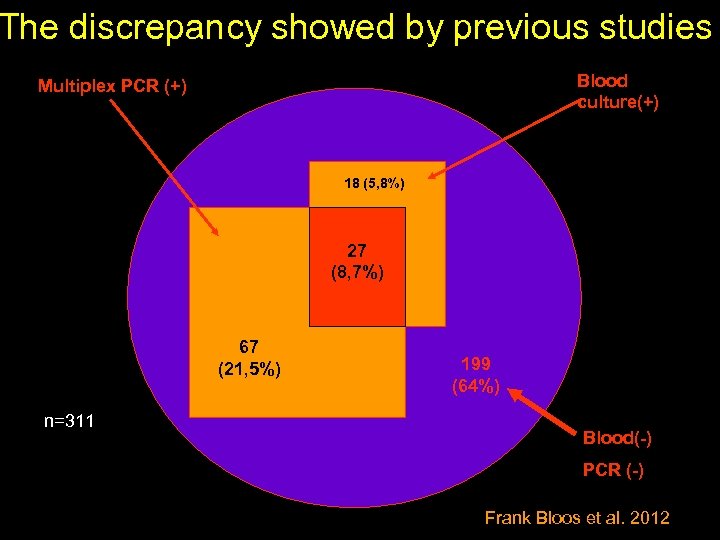 The discrepancy showed by previous studies Blood culture(+) Multiplex PCR (+) 18 (5, 8%)