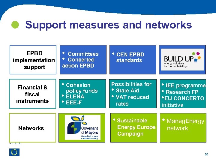  Support measures and networks Financial & fiscal instruments Networks • • Committees Concerted