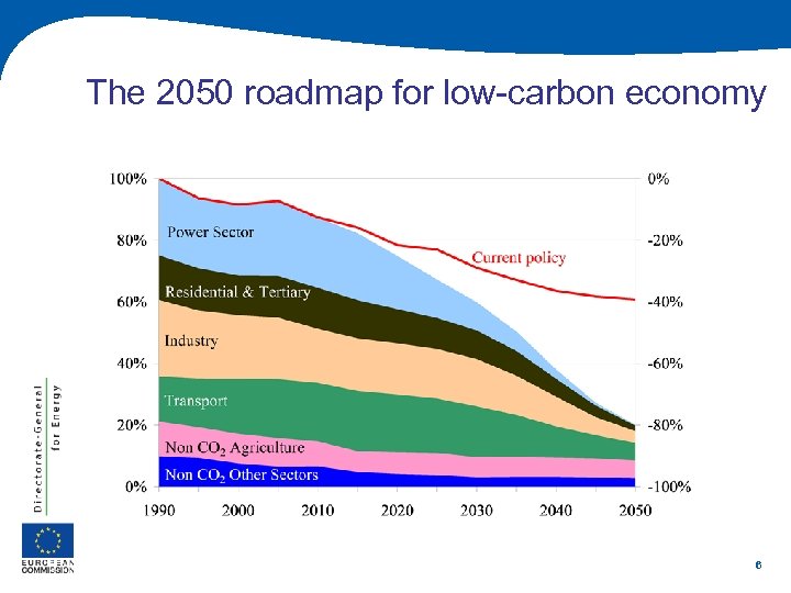 The 2050 roadmap for low-carbon economy 6 