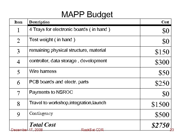 MAPP Budget Item Description Cost 1 4 Trays for electronic boards ( in hand