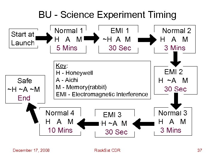 BU - Science Experiment Timing Normal 1 H A M 5 Mins Start at