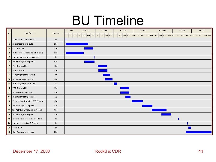 BU Timeline December 17, 2008 Rock. Sat CDR 44 