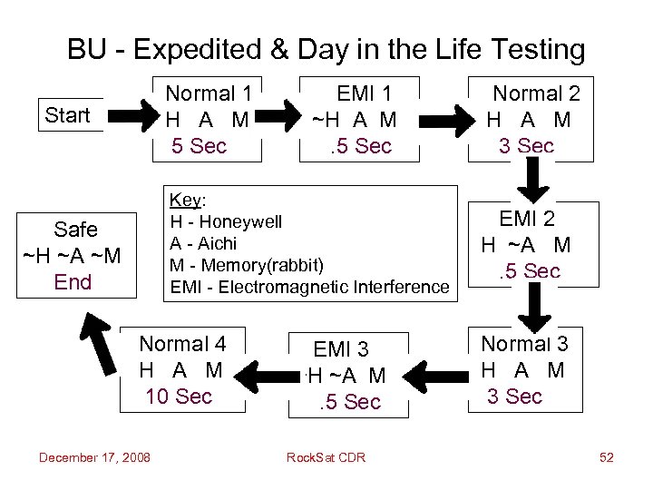 BU - Expedited & Day in the Life Testing Normal 1 H A M