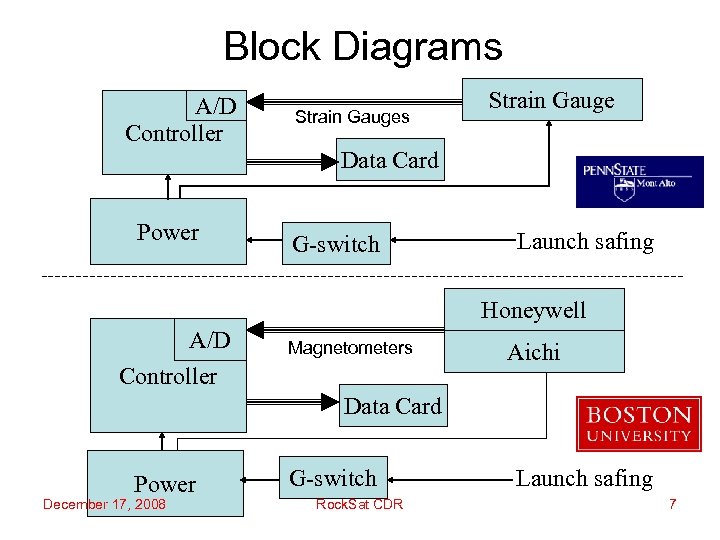 Block Diagrams A/D Controller Strain Gauges Strain Gauge Data Card Power G-switch Launch safing