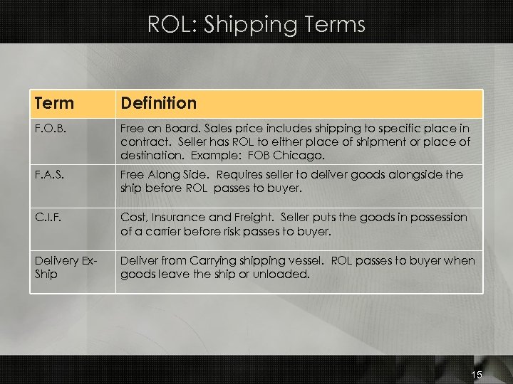 ROL: Shipping Terms Term Definition F. O. B. Free on Board. Sales price includes