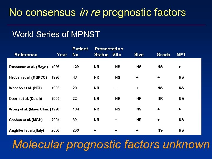 No consensus in re prognostic factors World Series of MPNST Reference Year Patient No.