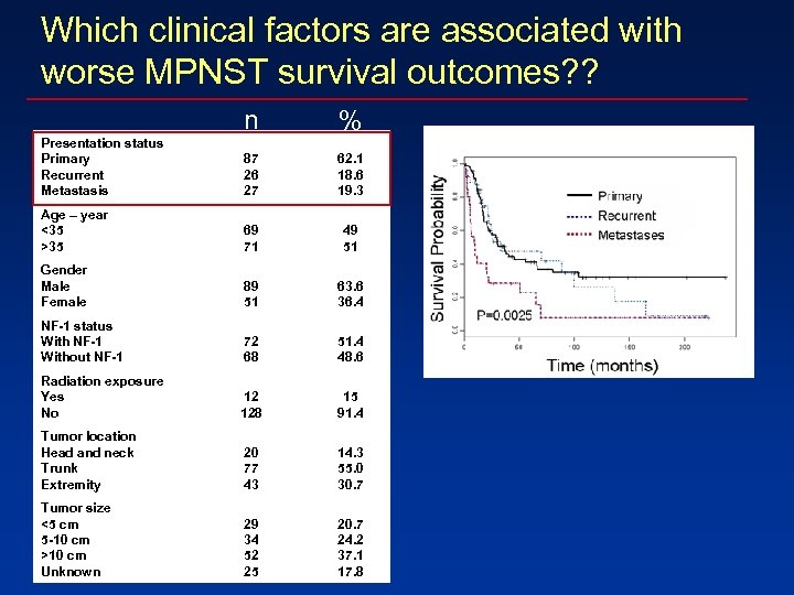 Which clinical factors are associated with worse MPNST survival outcomes? ? n % Presentation