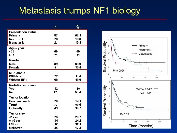 Metastasis trumps NF 1 biology n % Presentation status Primary Recurrent Metastasis 87 26