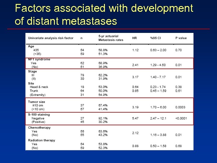 Factors associated with development of distant metastases 
