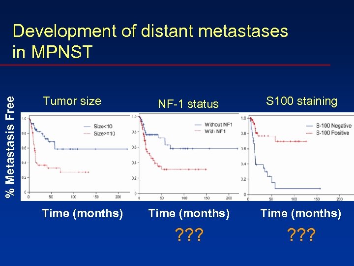 % Metastasis Free Development of distant metastases in MPNST Tumor size Time (months) NF-1