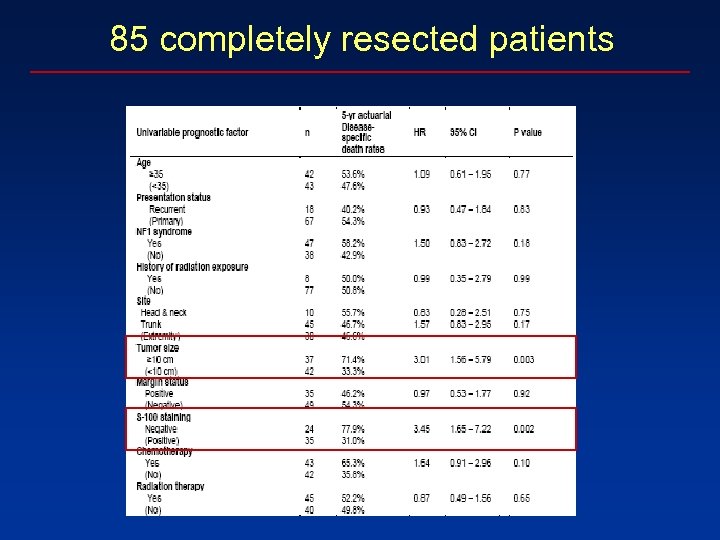 85 completely resected patients 